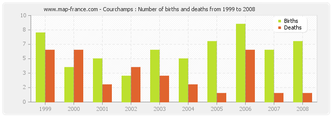 Courchamps : Number of births and deaths from 1999 to 2008