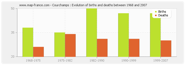 Courchamps : Evolution of births and deaths between 1968 and 2007