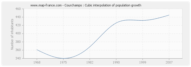 Courchamps : Cubic interpolation of population growth