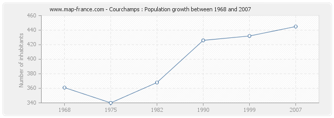 Population Courchamps