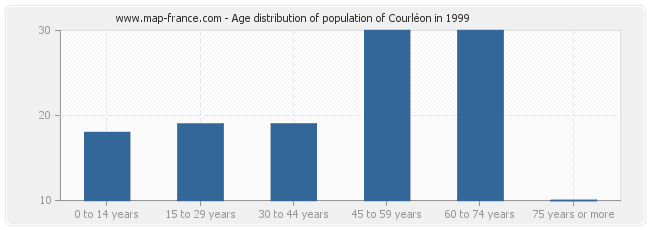 Age distribution of population of Courléon in 1999