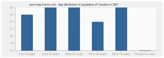 Age distribution of population of Courléon in 2007