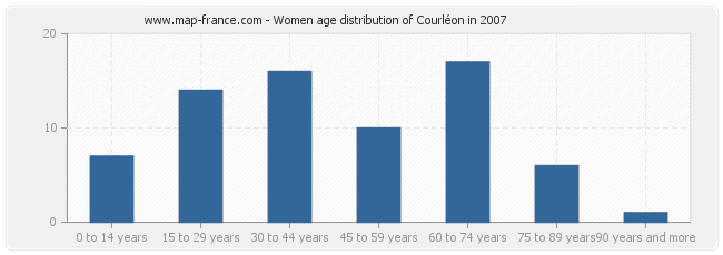 Women age distribution of Courléon in 2007