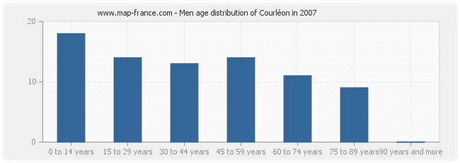 Men age distribution of Courléon in 2007