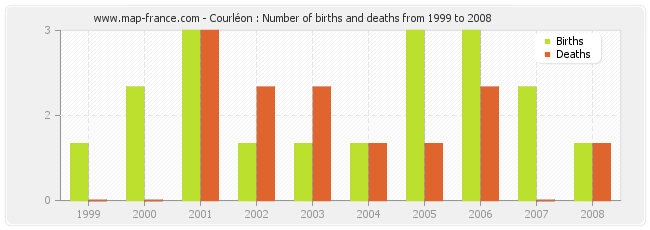 Courléon : Number of births and deaths from 1999 to 2008