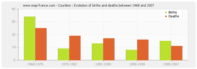 Courléon : Evolution of births and deaths between 1968 and 2007