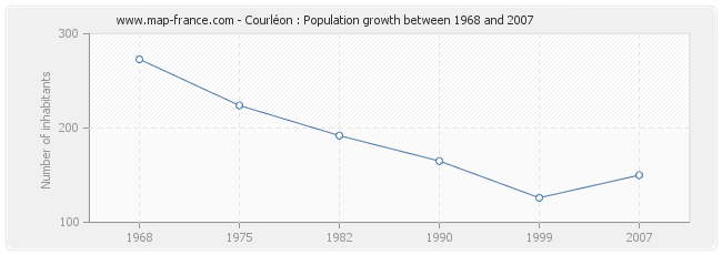 Population Courléon
