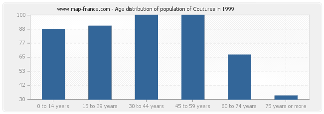 Age distribution of population of Coutures in 1999