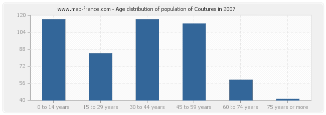 Age distribution of population of Coutures in 2007