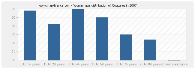 Women age distribution of Coutures in 2007