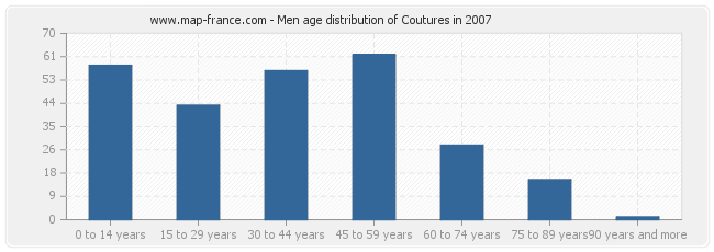 Men age distribution of Coutures in 2007