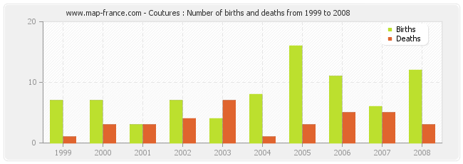 Coutures : Number of births and deaths from 1999 to 2008