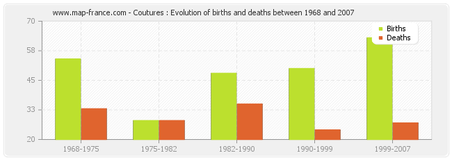 Coutures : Evolution of births and deaths between 1968 and 2007