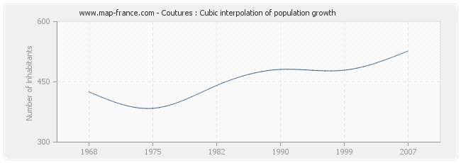 Coutures : Cubic interpolation of population growth