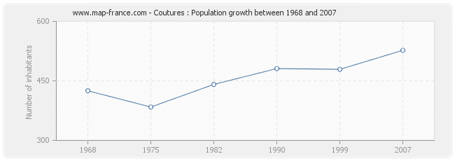 Population Coutures