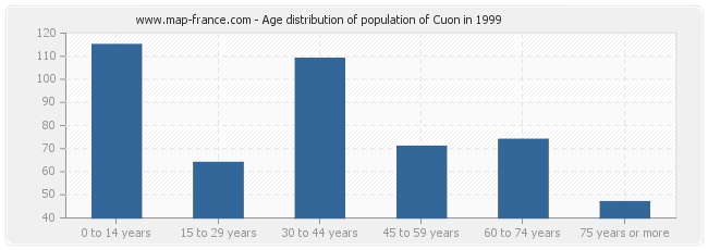 Age distribution of population of Cuon in 1999