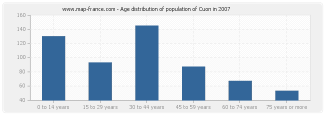 Age distribution of population of Cuon in 2007