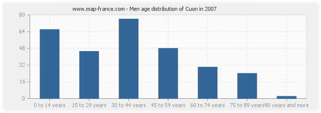 Men age distribution of Cuon in 2007