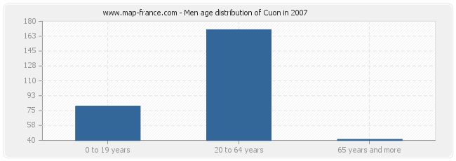 Men age distribution of Cuon in 2007