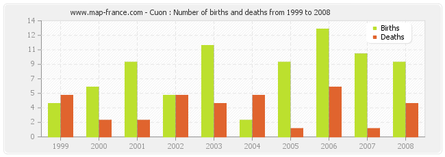Cuon : Number of births and deaths from 1999 to 2008