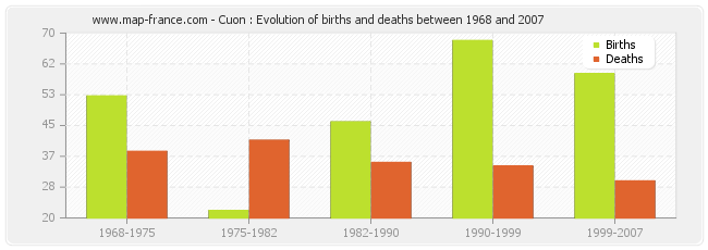 Cuon : Evolution of births and deaths between 1968 and 2007
