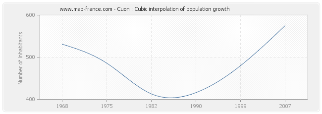 Cuon : Cubic interpolation of population growth