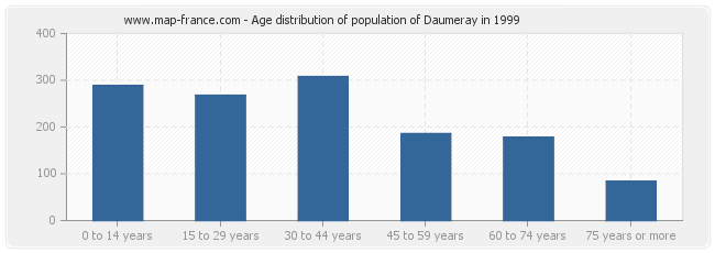 Age distribution of population of Daumeray in 1999
