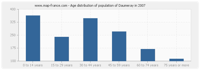 Age distribution of population of Daumeray in 2007