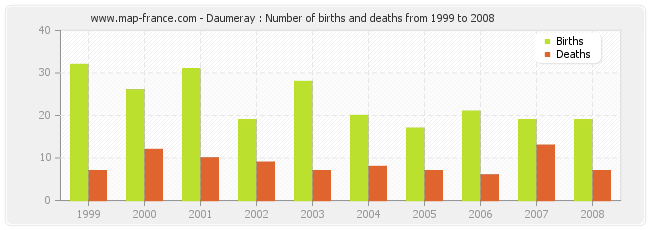 Daumeray : Number of births and deaths from 1999 to 2008