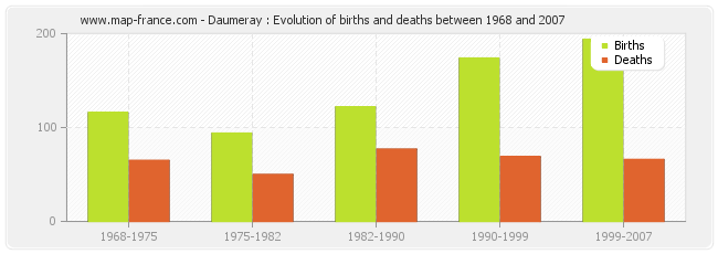 Daumeray : Evolution of births and deaths between 1968 and 2007