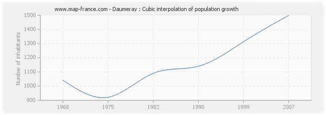 Daumeray : Cubic interpolation of population growth