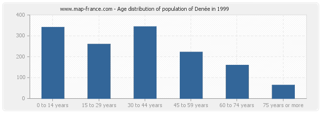 Age distribution of population of Denée in 1999