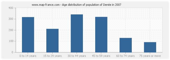 Age distribution of population of Denée in 2007