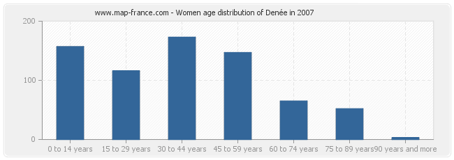 Women age distribution of Denée in 2007