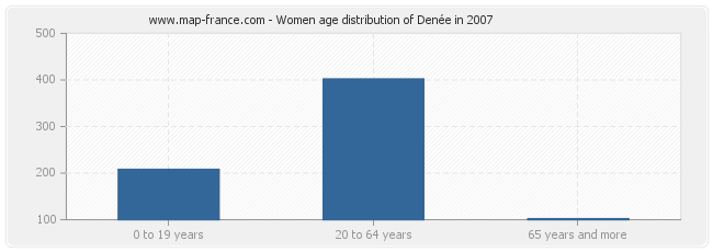 Women age distribution of Denée in 2007