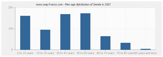 Men age distribution of Denée in 2007