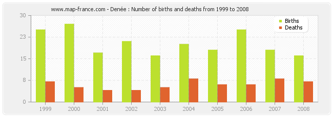 Denée : Number of births and deaths from 1999 to 2008