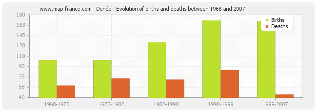 Denée : Evolution of births and deaths between 1968 and 2007