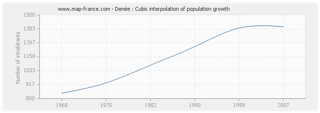 Denée : Cubic interpolation of population growth