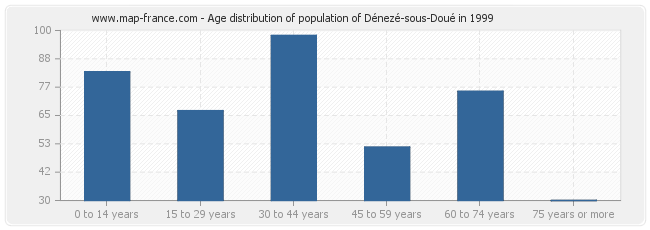 Age distribution of population of Dénezé-sous-Doué in 1999