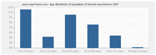 Age distribution of population of Dénezé-sous-Doué in 2007