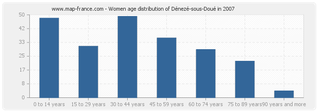 Women age distribution of Dénezé-sous-Doué in 2007