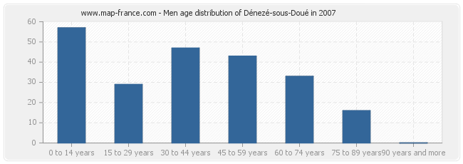 Men age distribution of Dénezé-sous-Doué in 2007