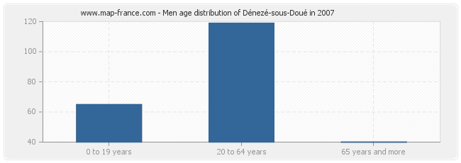 Men age distribution of Dénezé-sous-Doué in 2007