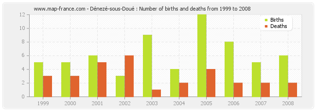 Dénezé-sous-Doué : Number of births and deaths from 1999 to 2008