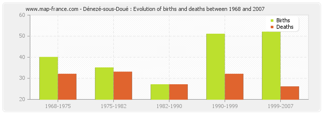 Dénezé-sous-Doué : Evolution of births and deaths between 1968 and 2007