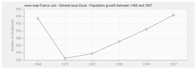 Population Dénezé-sous-Doué