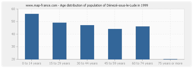 Age distribution of population of Dénezé-sous-le-Lude in 1999