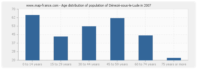 Age distribution of population of Dénezé-sous-le-Lude in 2007