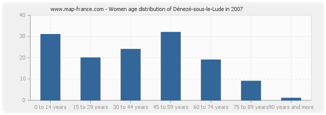 Women age distribution of Dénezé-sous-le-Lude in 2007
